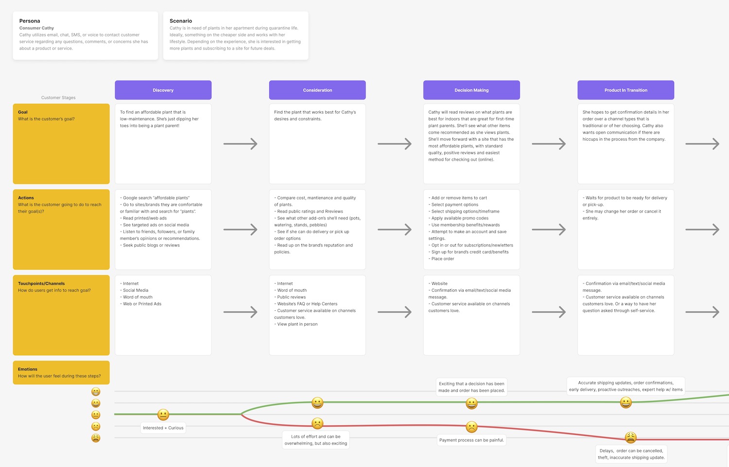 A journey map typically plots user pain points and moments of delight.