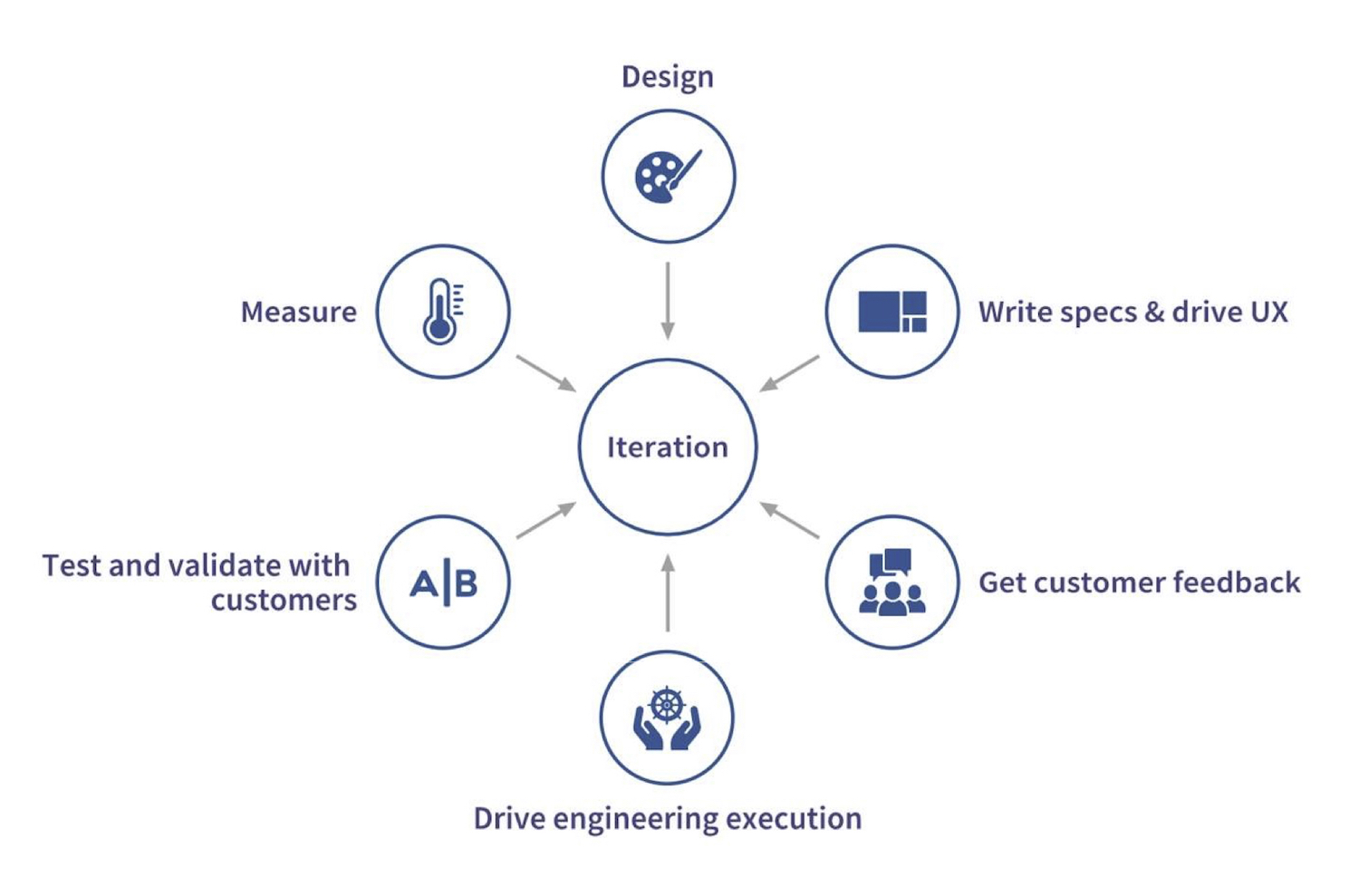 Product development occurs through an iterative cycle of user feedback and testing.