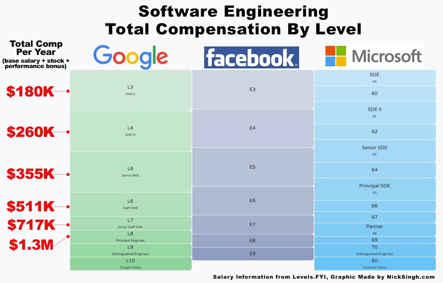 Software engineer pay scales at large tech companies.